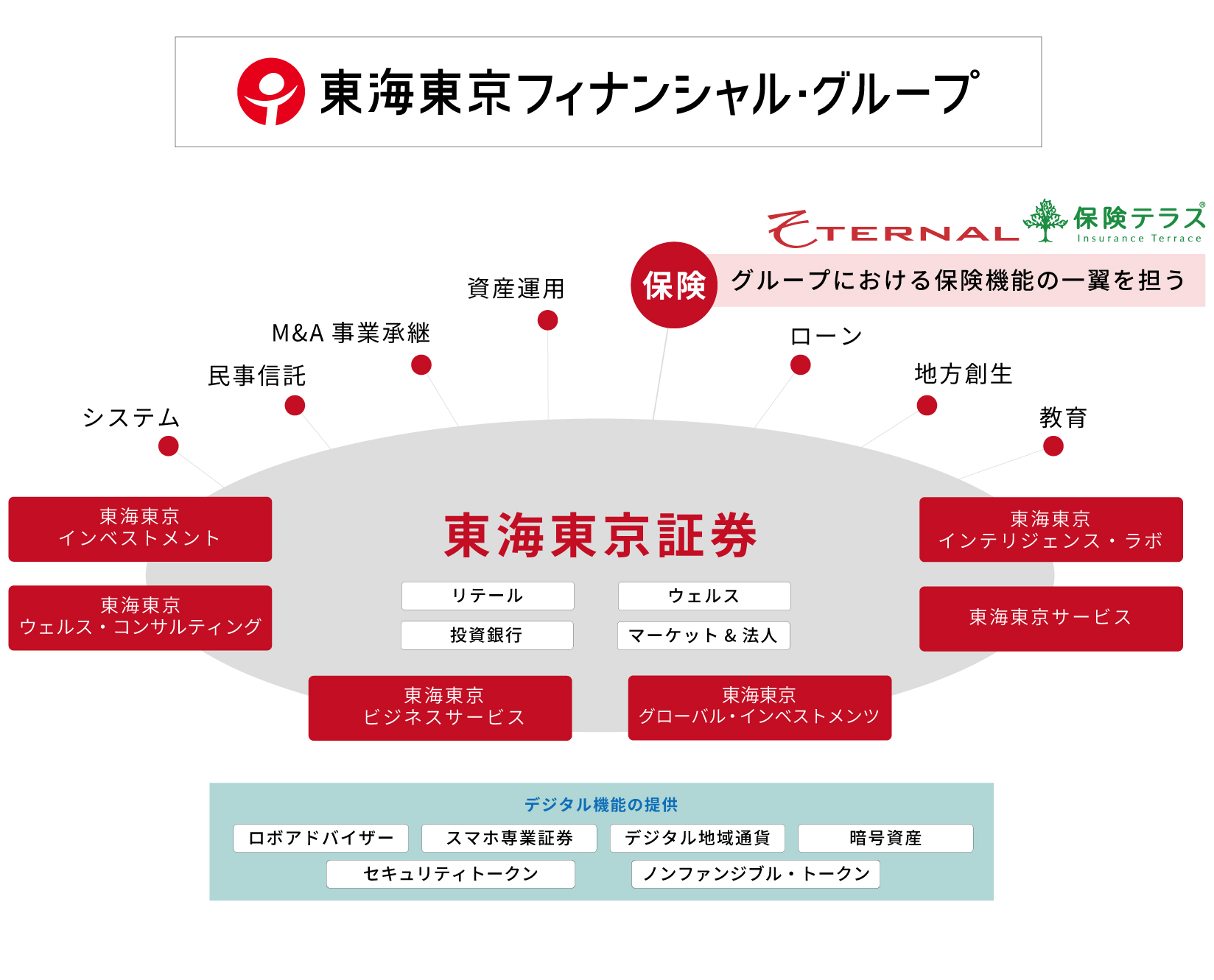 東海東京フィナンシャルグループ