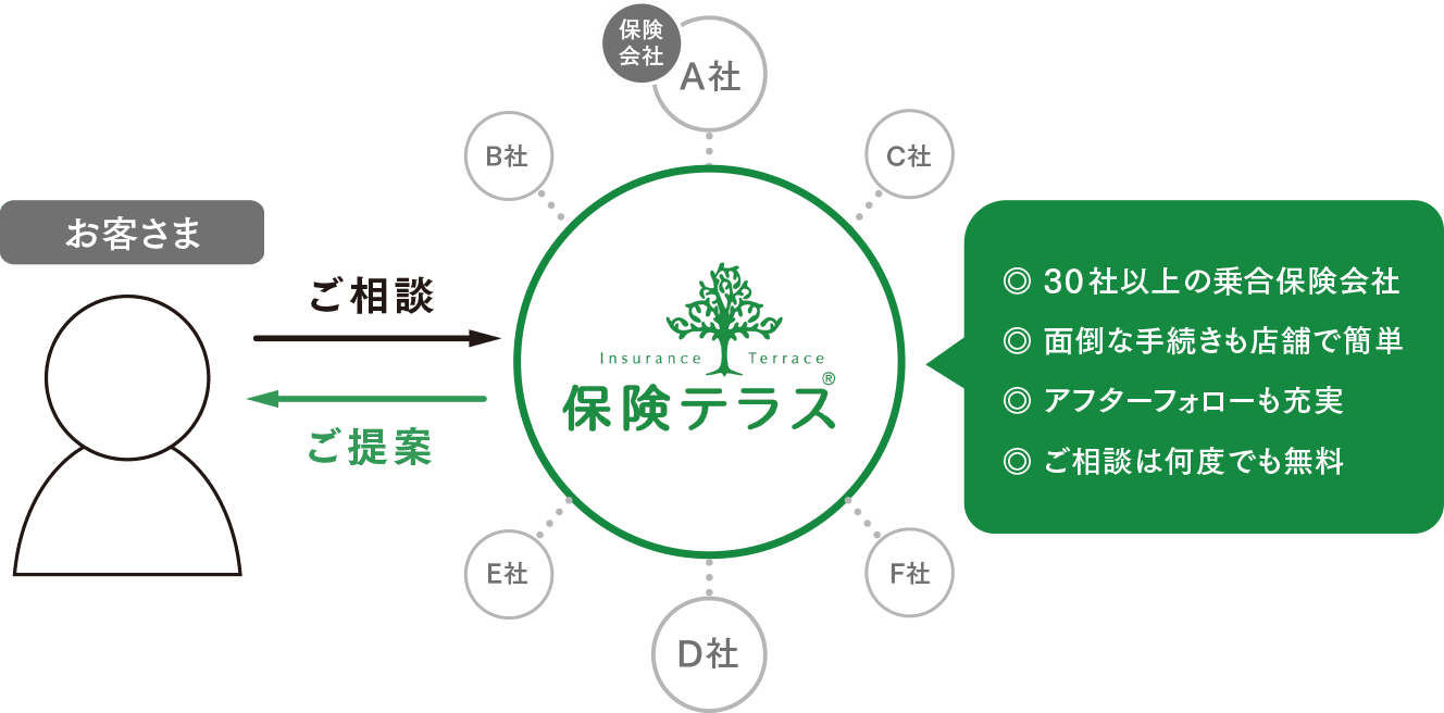 保険テラスのサービスについて